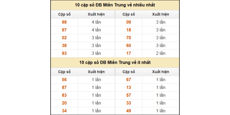 Người chơi có thể áp dụng nhiều cách soi cầu xổ số miền Trung và đặt cược khác nhau